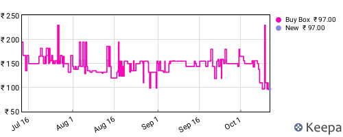 Amazon price history for the last three months