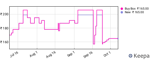 Amazon price history for the last three months