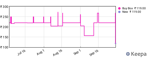 Amazon price history for the last three months