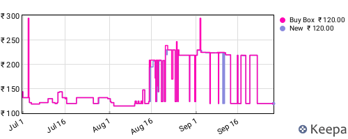 Amazon price history for the last three months