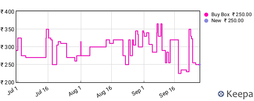 Amazon price history for the last three months