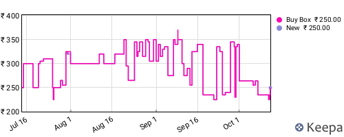 Amazon price history for the last three months