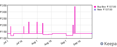 Amazon price history for the last three months