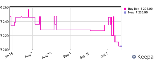 Amazon price history for the last three months