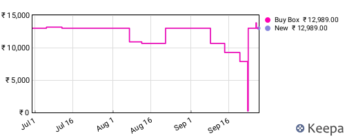 Amazon price history for the last three months