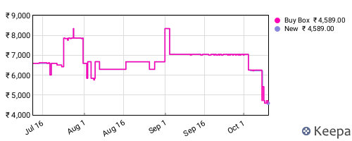 Amazon price history for the last three months