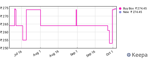 Amazon price history for the last three months