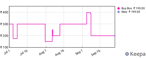 Amazon price history for the last three months