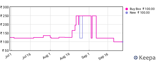 Amazon price history for the last three months