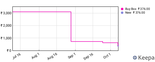 Amazon price history for the last three months