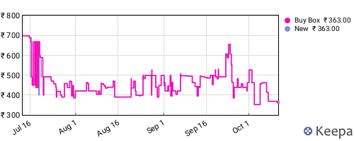 Amazon price history for the last three months
