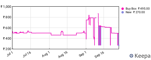 Amazon price history for the last three months