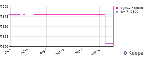 Amazon price history for the last three months