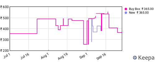 Amazon price history for the last three months