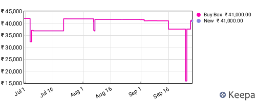 Amazon price history for the last three months