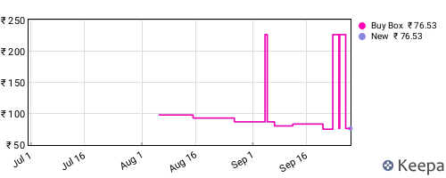 Amazon price history for the last three months