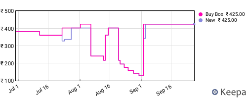 Amazon price history for the last three months