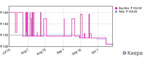 Amazon price history for the last three months