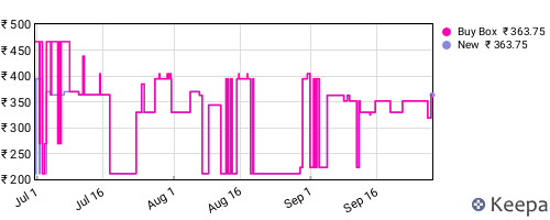 Amazon price history for the last three months