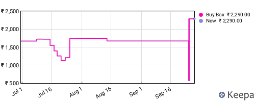 Amazon price history for the last three months