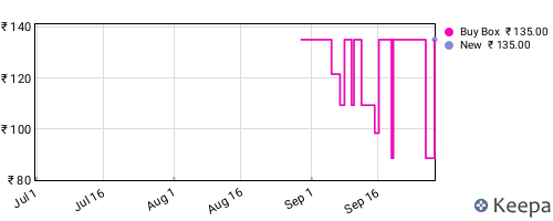 Amazon price history for the last three months