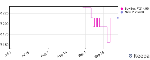 Amazon price history for the last three months