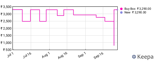 Amazon price history for the last three months