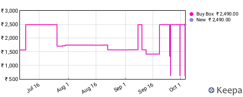 Amazon price history for the last three months