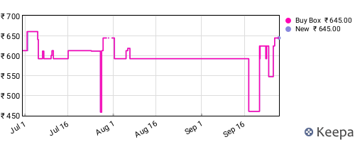 Amazon price history for the last three months