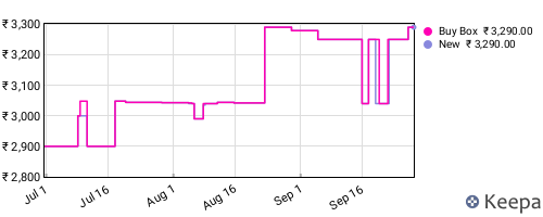 Amazon price history for the last three months