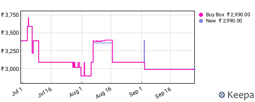 Amazon price history for the last three months