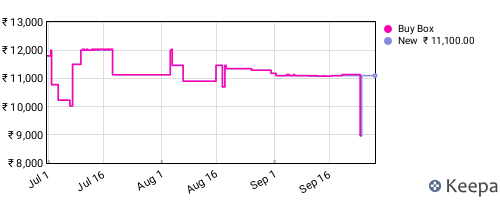 Amazon price history for the last three months