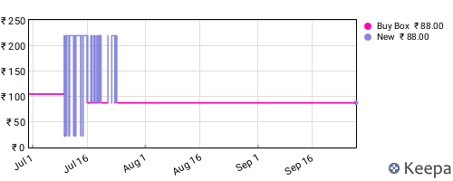 Amazon price history for the last three months