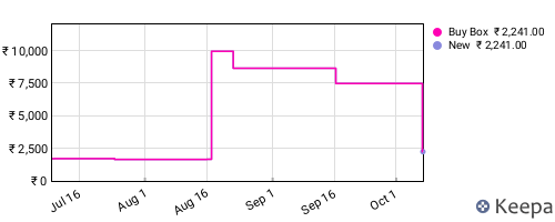 Amazon price history for the last three months