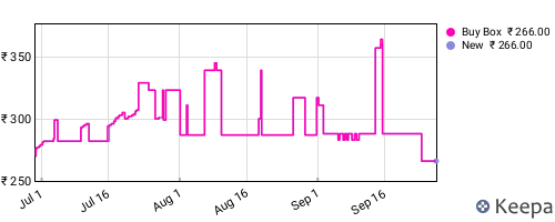 Amazon price history for the last three months