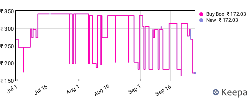 Amazon price history for the last three months
