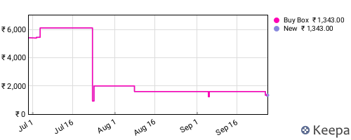 Amazon price history for the last three months