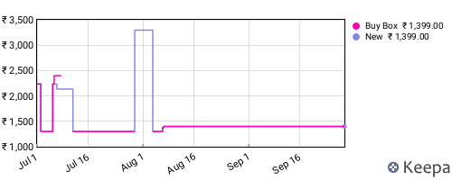 Amazon price history for the last three months