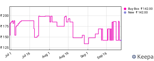 Amazon price history for the last three months