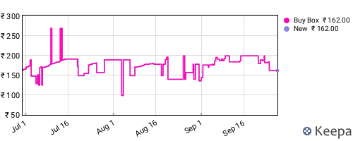 Amazon price history for the last three months