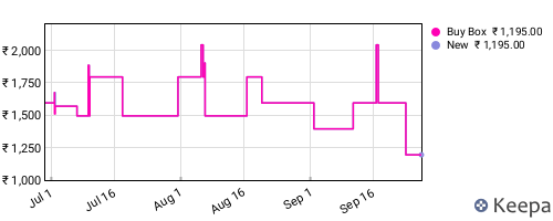 Amazon price history for the last three months