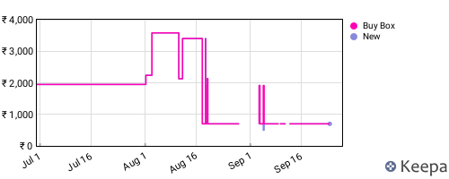 Amazon price history for the last three months