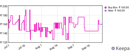 Amazon price history for the last three months