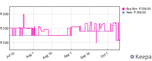 Amazon price history for the last three months