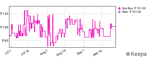 Amazon price history for the last three months