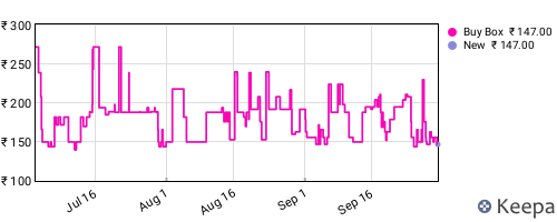 Amazon price history for the last three months
