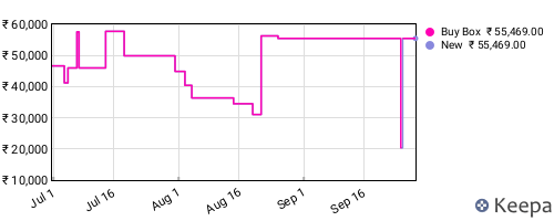 Amazon price history for the last three months