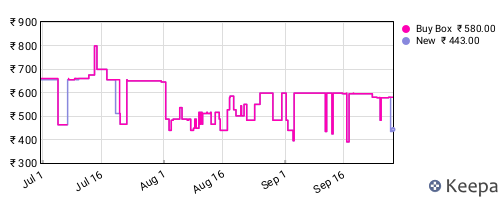 Amazon price history for the last three months