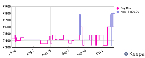 Amazon price history for the last three months