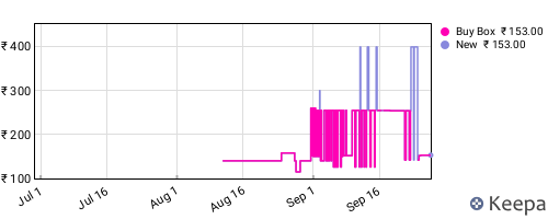 Amazon price history for the last three months